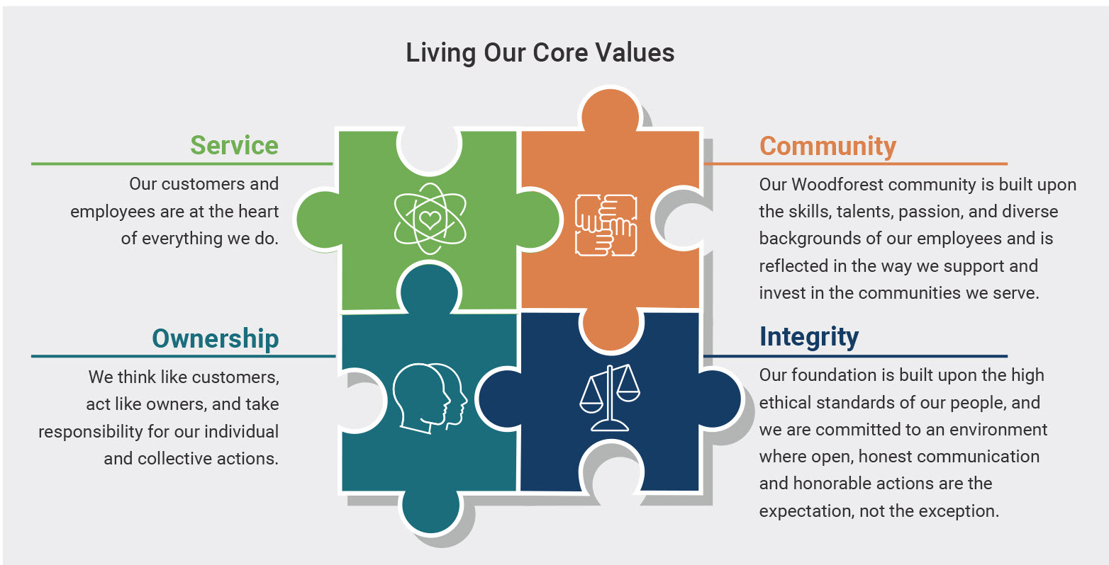 Living Our Core Values. Services: Our customers and employees are at the heart of everything we do. Community: Our WFNB community is built upon the skills, talents, passion, and diverse backgrounds of our employees and is reflected in the way we support and invest in the communities we serve. Ownership: We think like customers, act like owners, and take responsibility for our individual and collective actions. Integrity: Our foundation is built upon the high ethical standards of our people, and we are committed to an environment where open, honest communication and honorable actions are the expectation, not the exception.